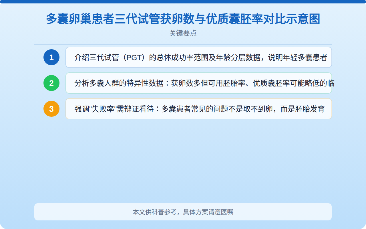 多囊卵巢患者三代试管获卵数与优质囊胚率对比示意图