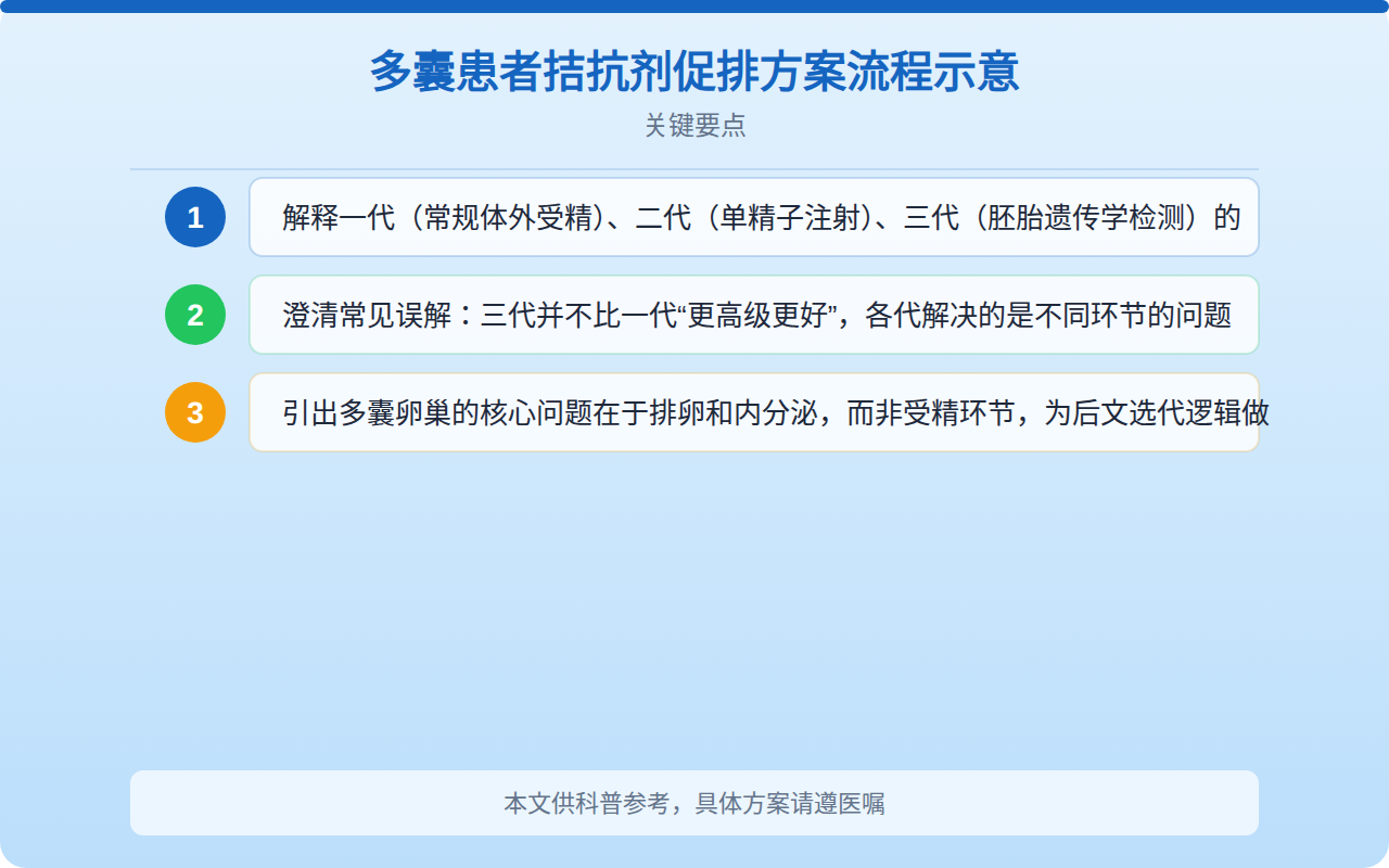 多囊患者拮抗剂促排方案流程示意