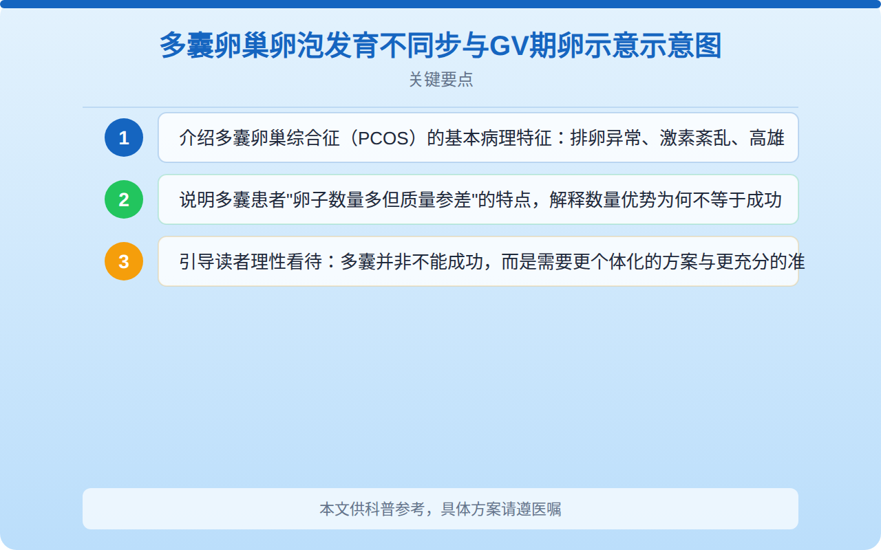 多囊卵巢卵泡发育不同步与GV期卵比例示意图