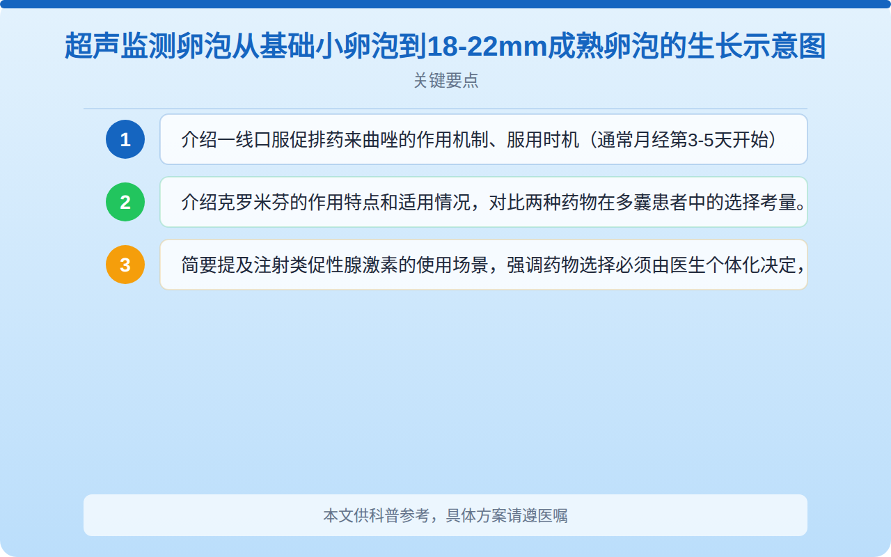 超声监测卵泡从基础小卵泡到18-22mm成熟卵泡的生长示意图