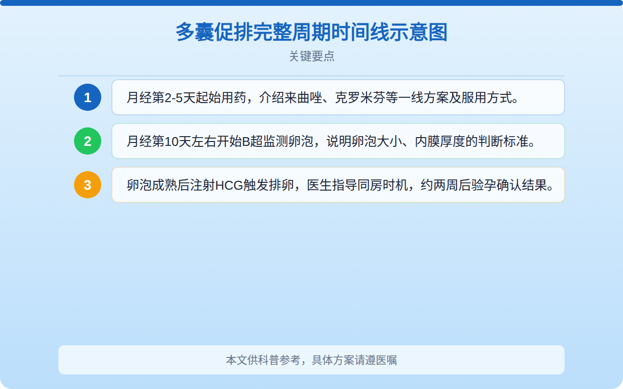 多囊促排完整周期时间线示意图