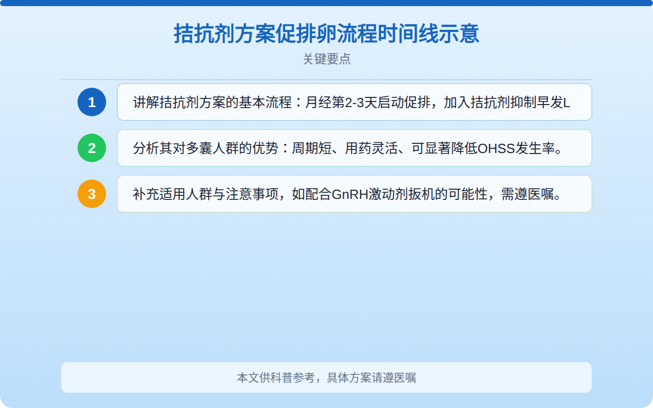 拮抗剂方案促排卵流程时间线示意