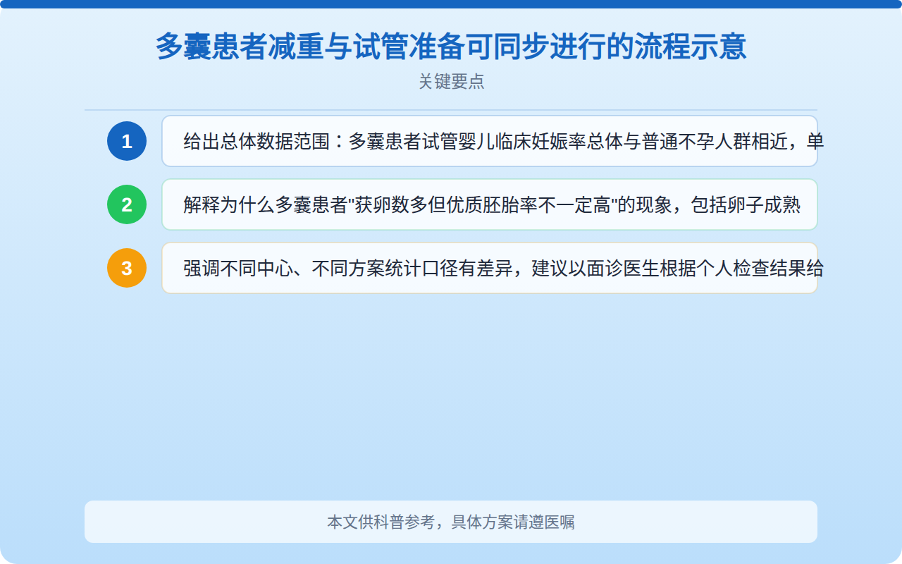 多囊患者减重与试管准备可同步进行的流程示意