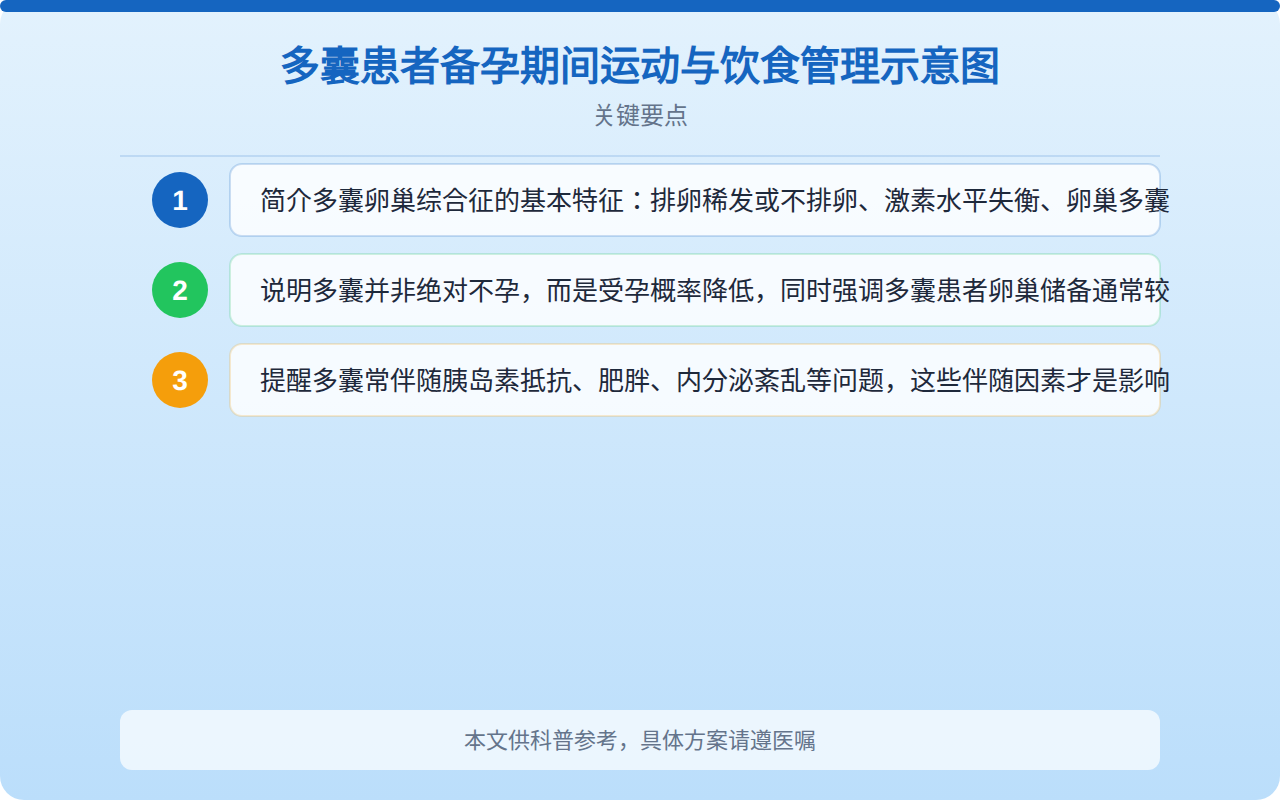 多囊患者备孕期间运动与饮食管理示意图