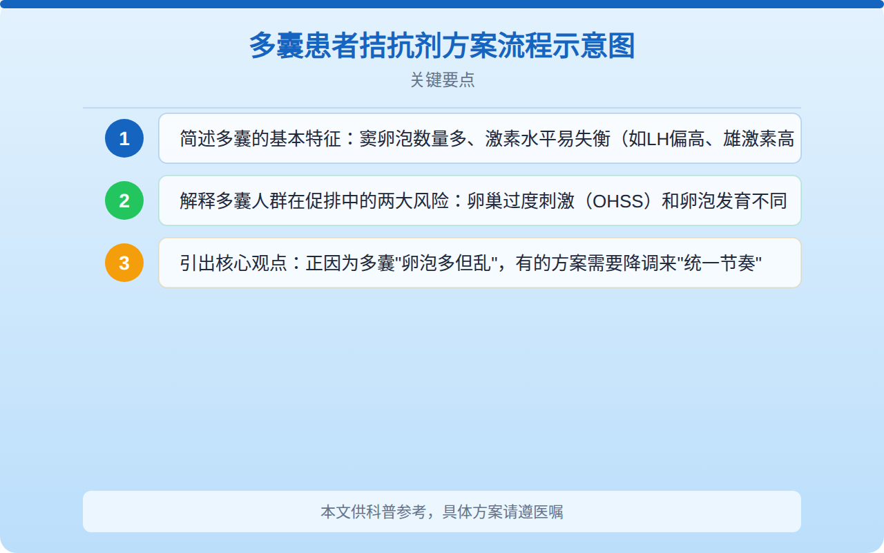 多囊患者拮抗剂方案流程示意图