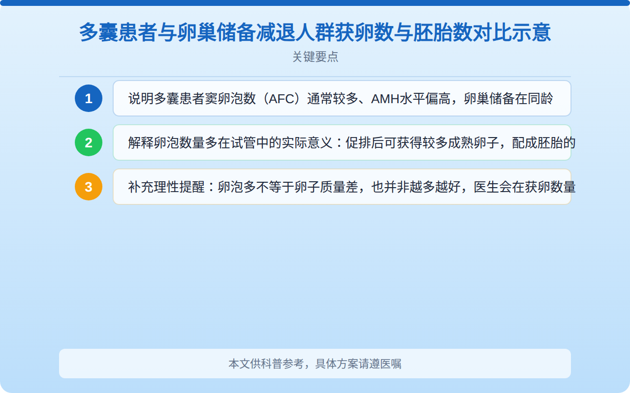 多囊患者与卵巢储备减退人群获卵数与胚胎数对比示意