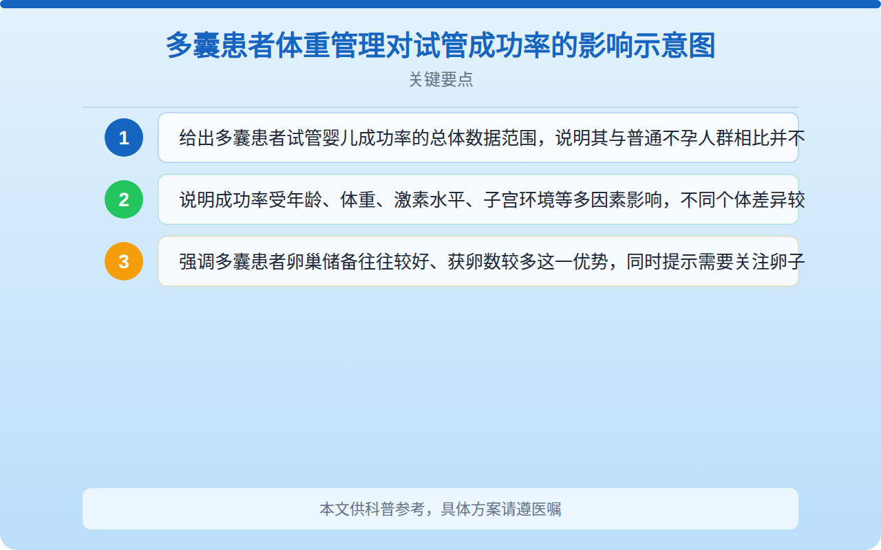 多囊患者体重管理对试管成功率的影响示意图
