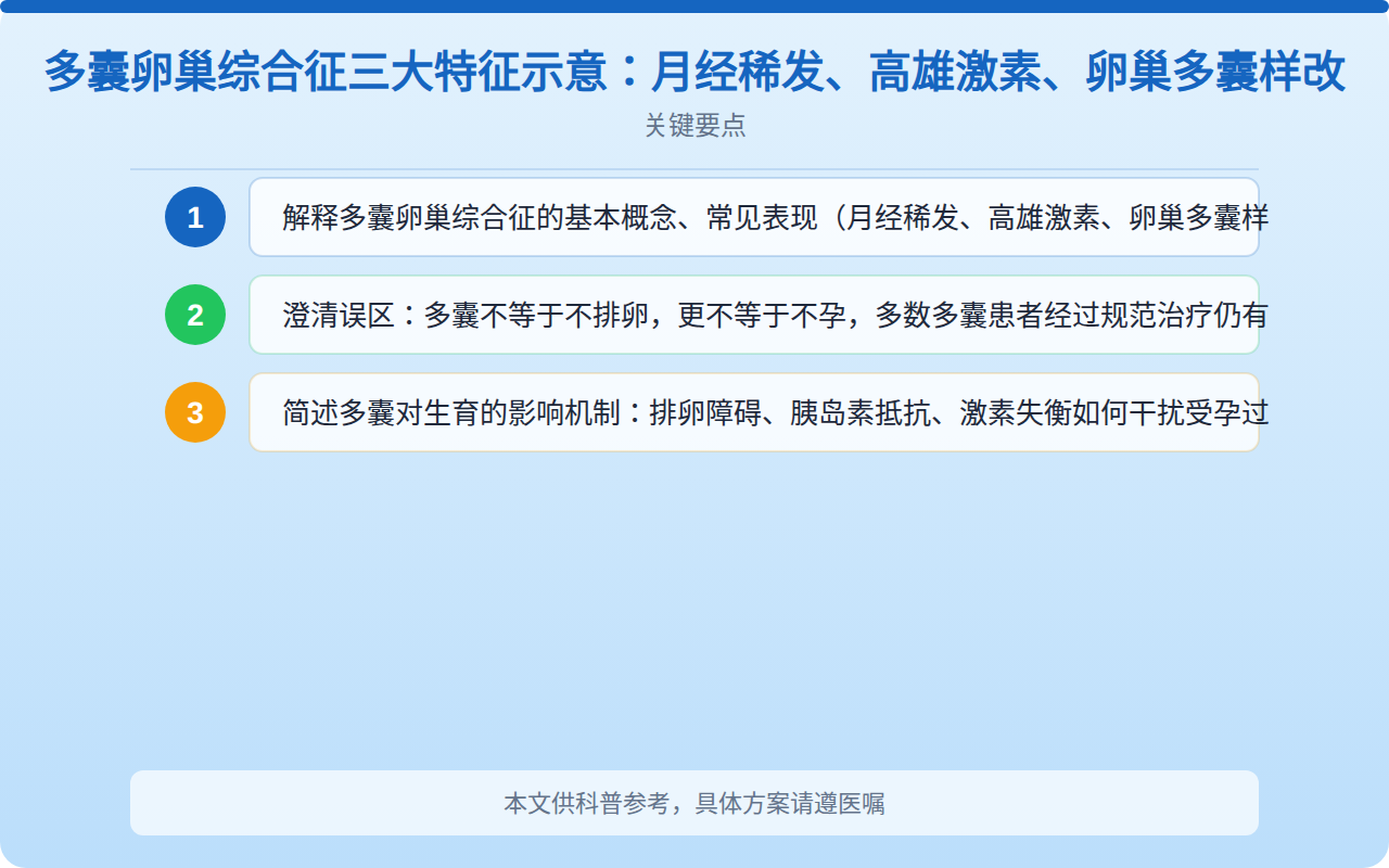 多囊卵巢综合征三大特征示意：月经稀发、高雄激素、卵巢多囊样改变