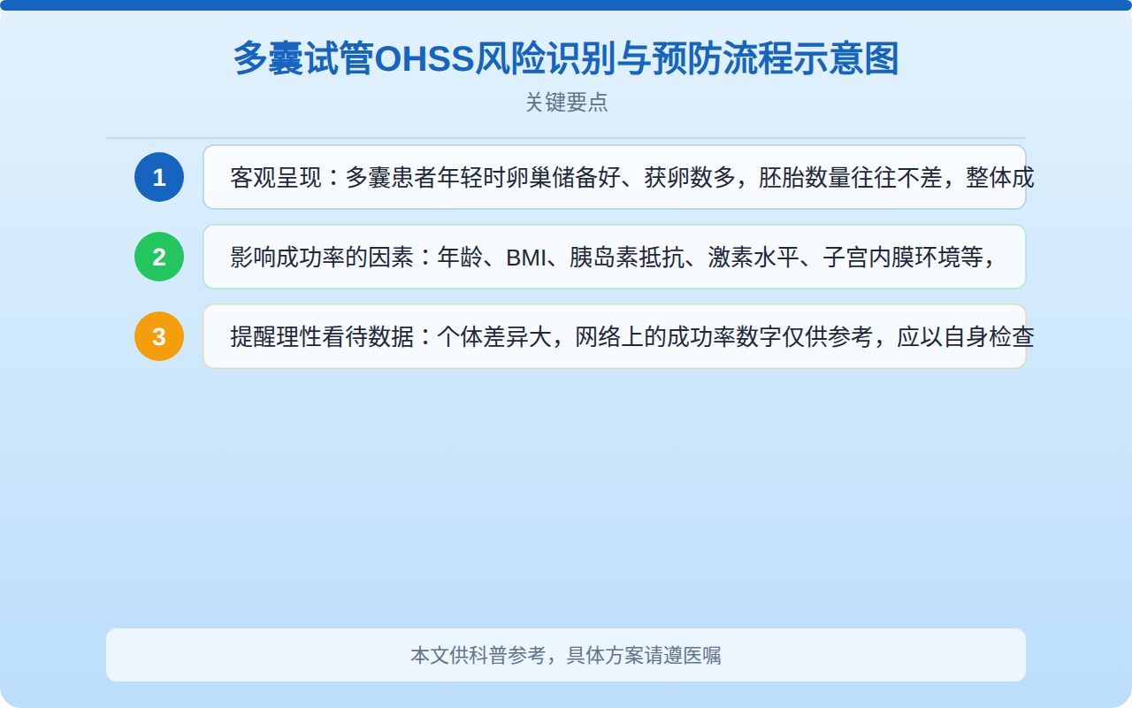 多囊试管OHSS风险识别与预防流程示意图