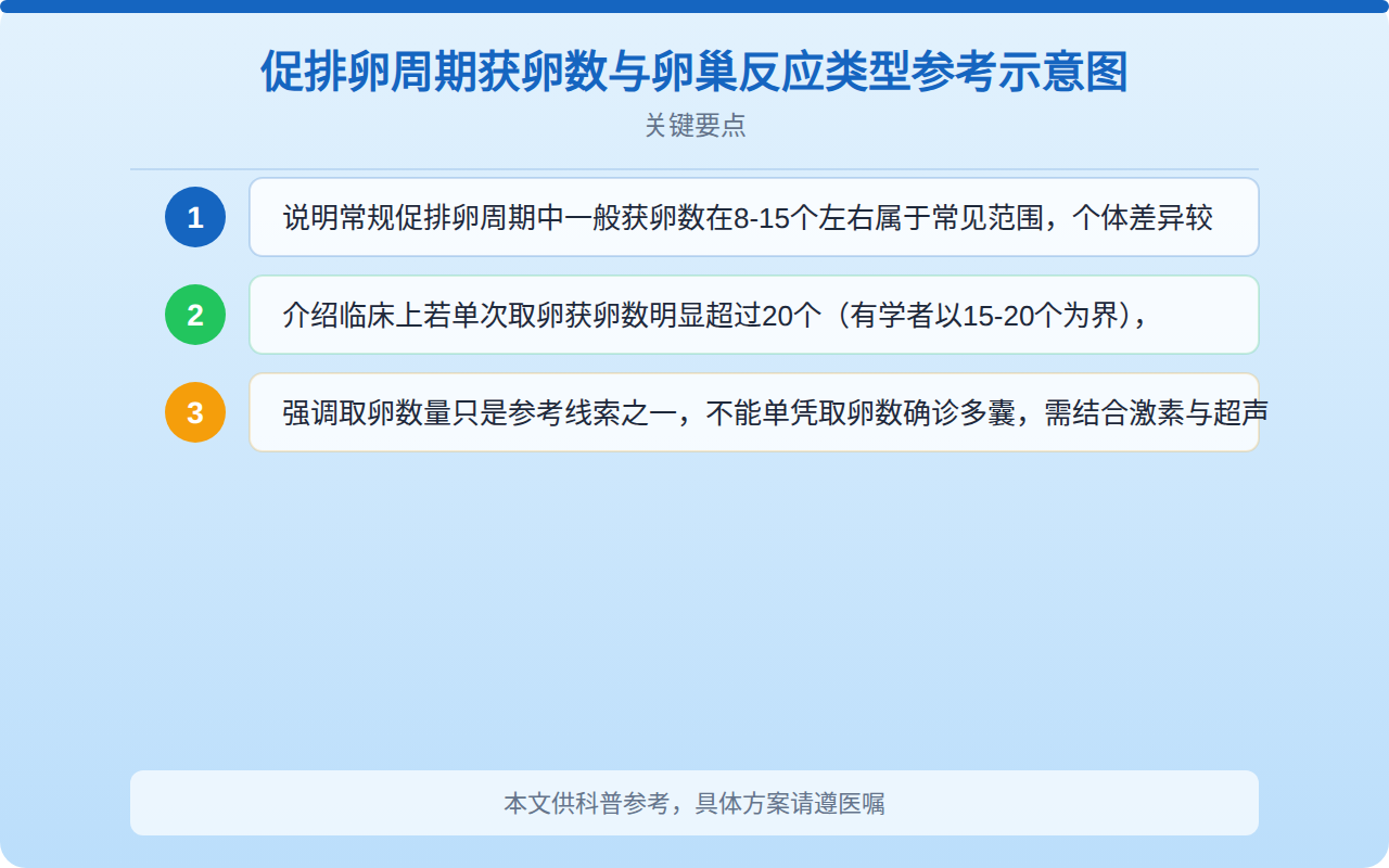 促排卵周期获卵数与卵巢反应类型参考示意图