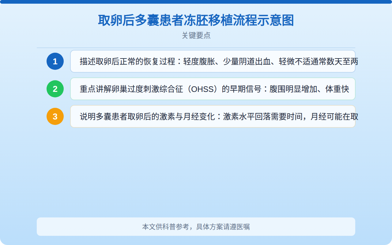 取卵后多囊患者冻胚移植流程示意图
