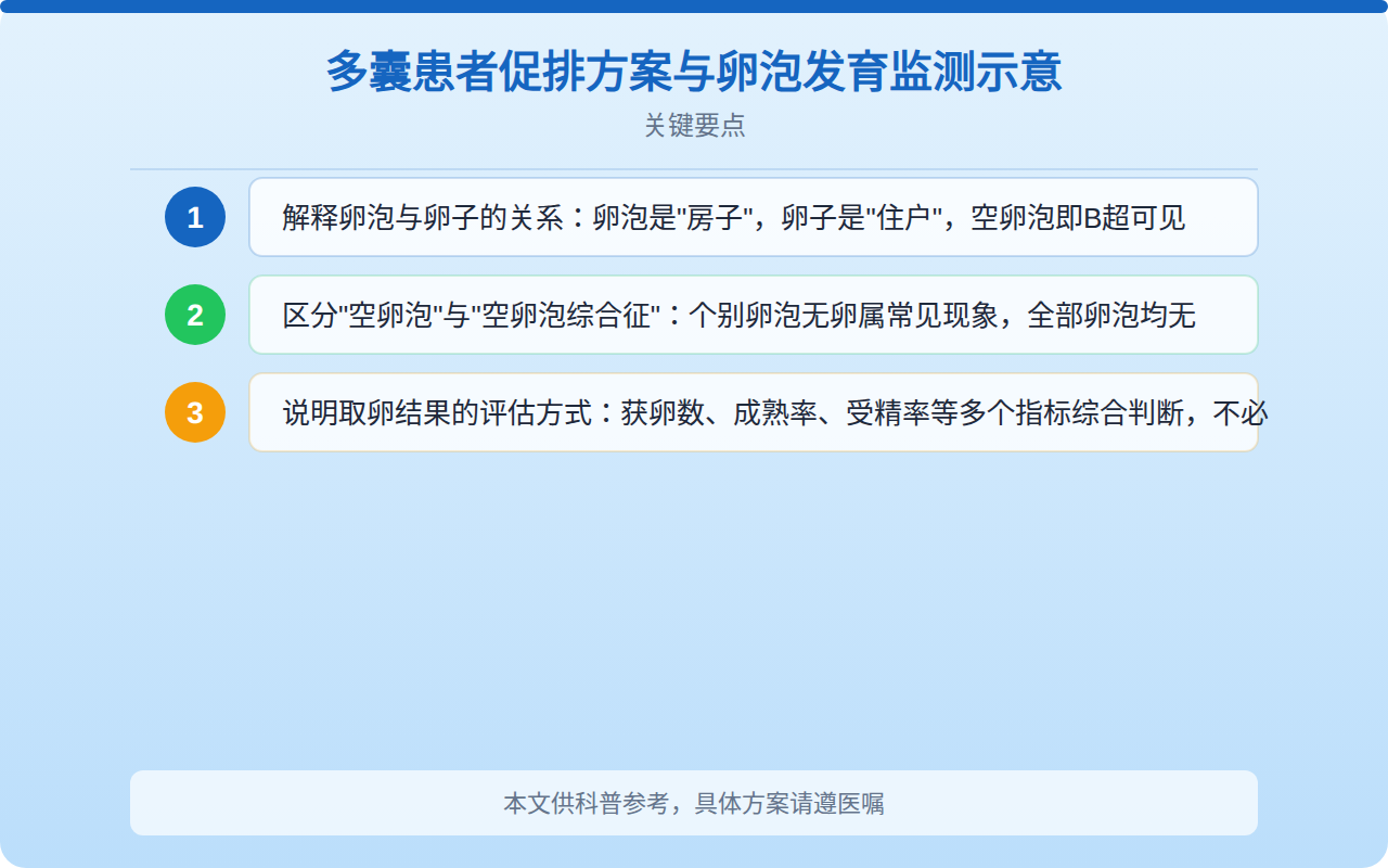 多囊患者促排方案与卵泡发育监测示意