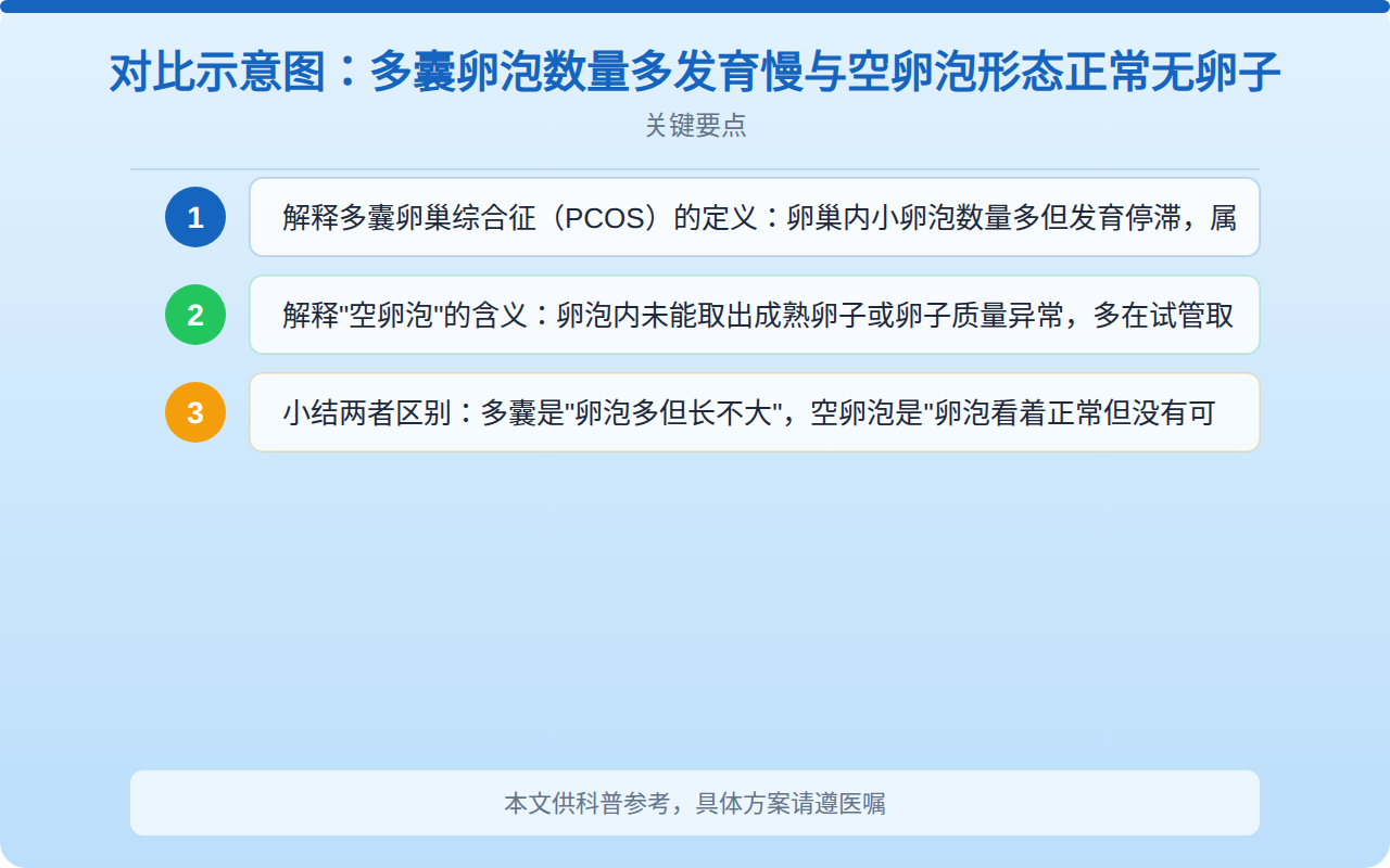 对比示意图:多囊卵泡数量多发育慢与空卵泡形态正常无卵子