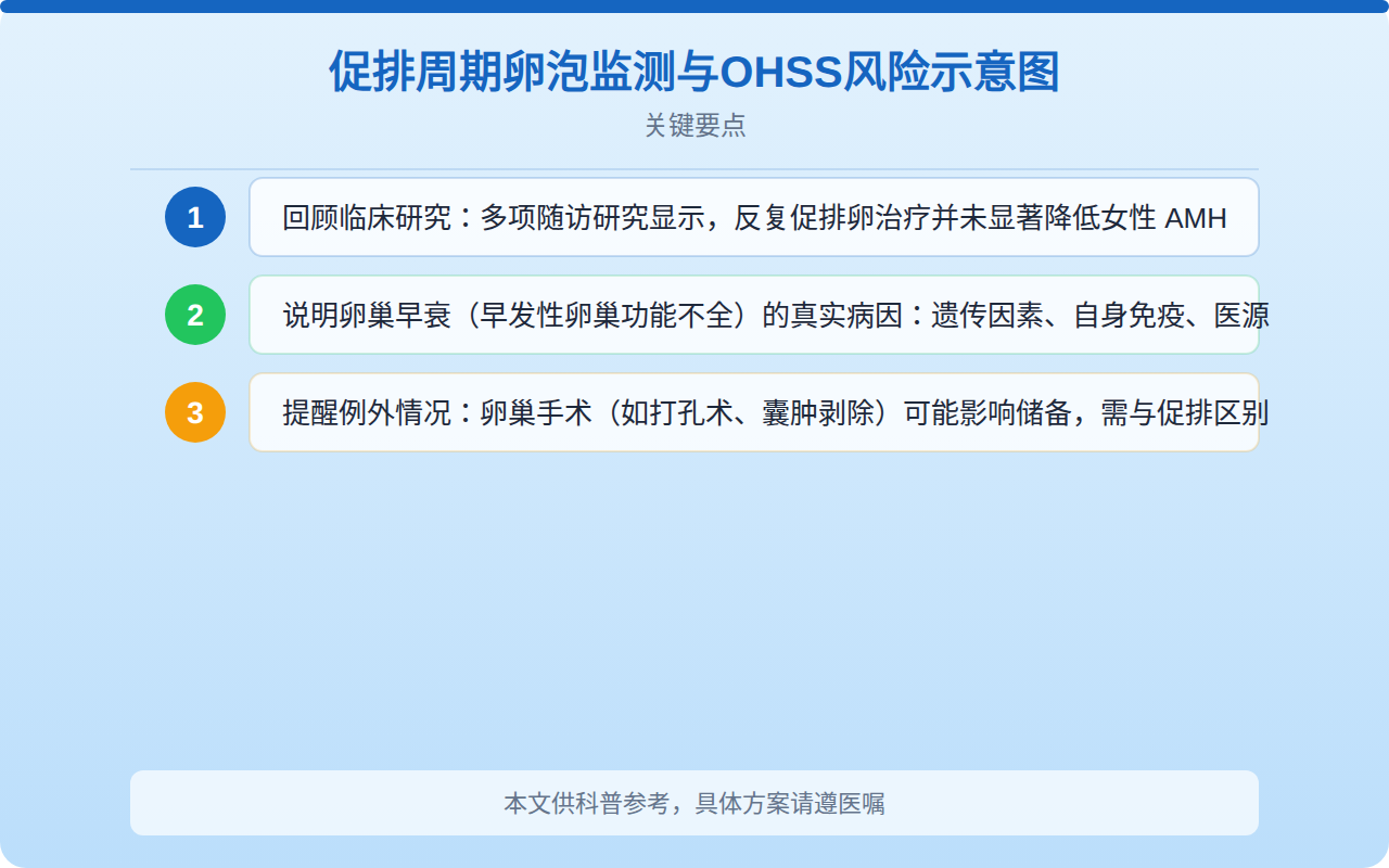 促排周期卵泡监测与OHSS风险示意图