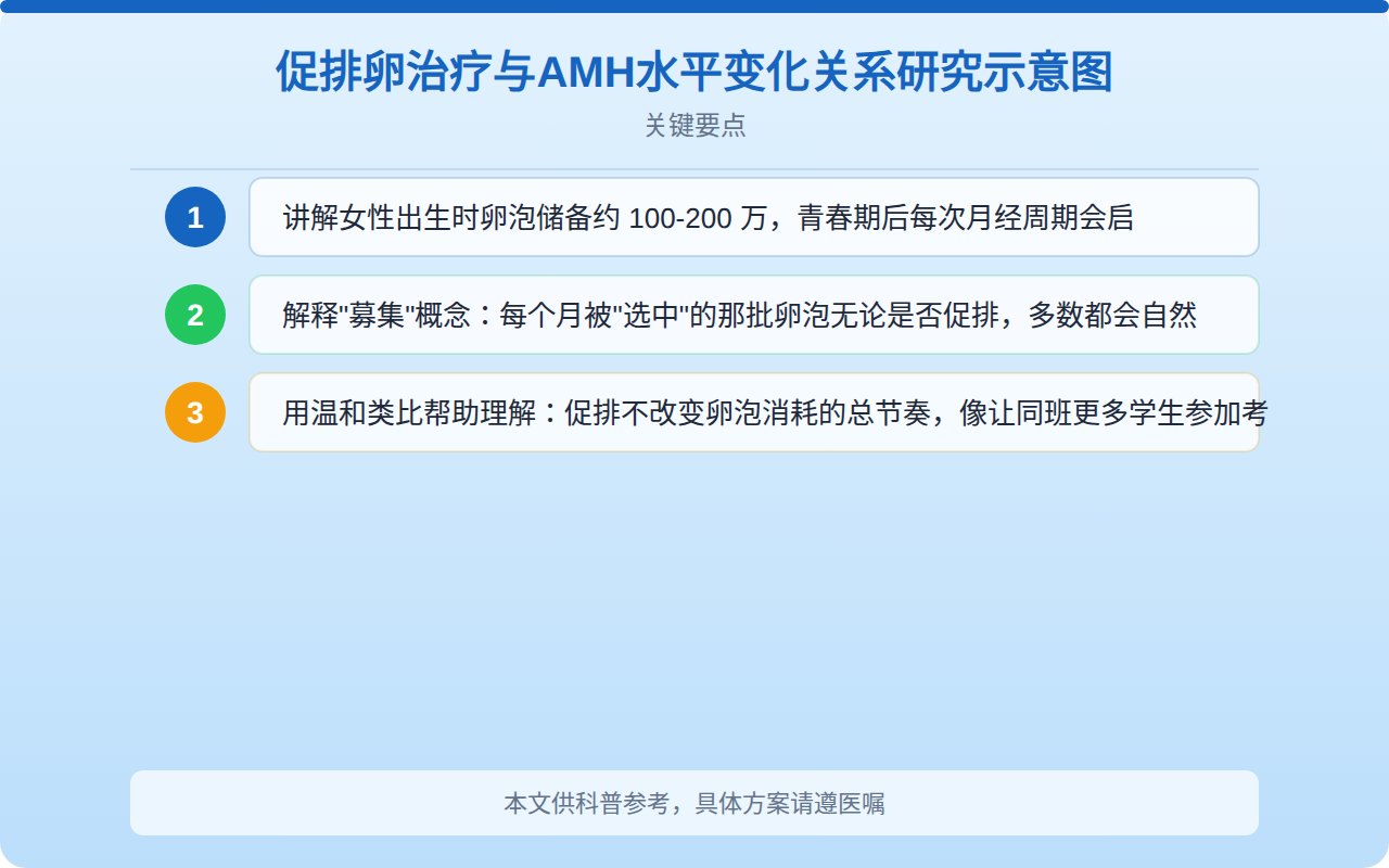 促排卵治疗与AMH水平变化关系研究示意图