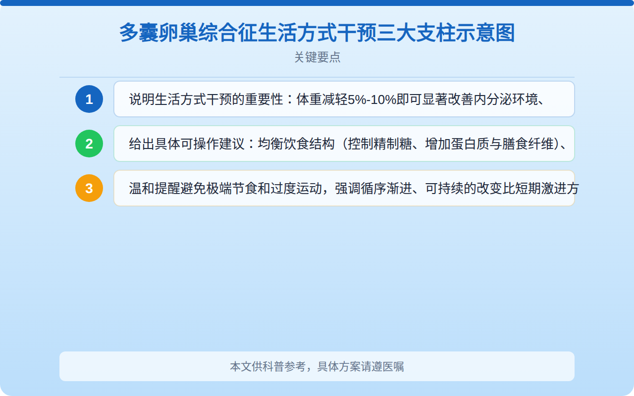 多囊卵巢综合征生活方式干预三大支柱示意图