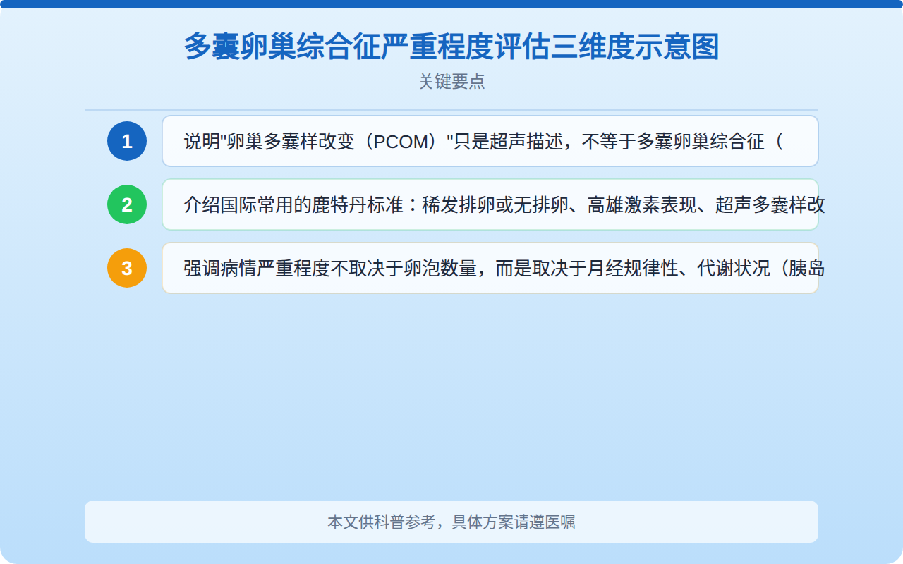 多囊卵巢综合征严重程度评估三维度示意图