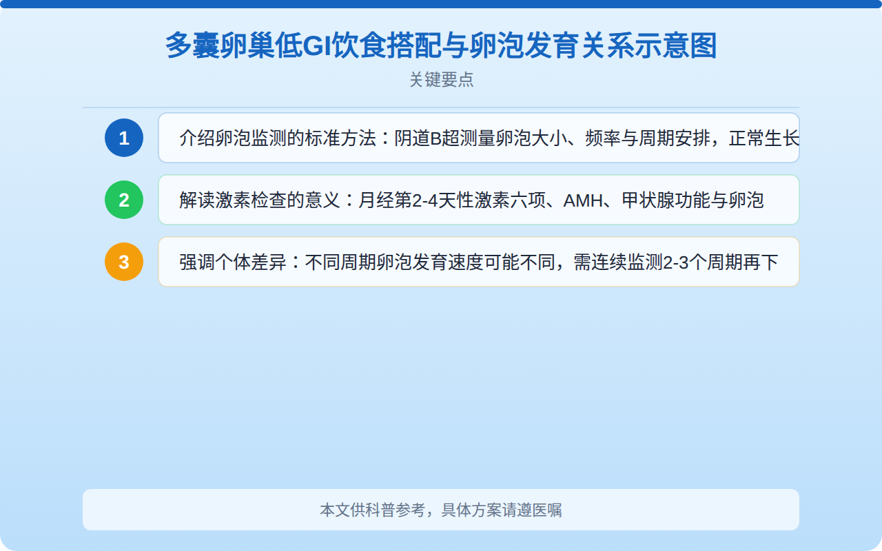 多囊卵巢低GI饮食搭配与卵泡发育关系示意图
