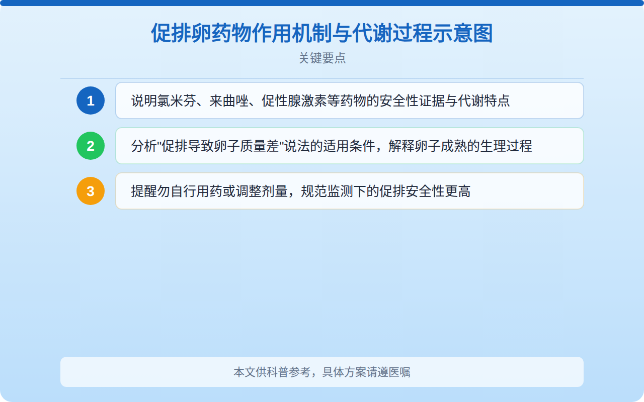 促排卵药物作用机制与代谢过程示意图