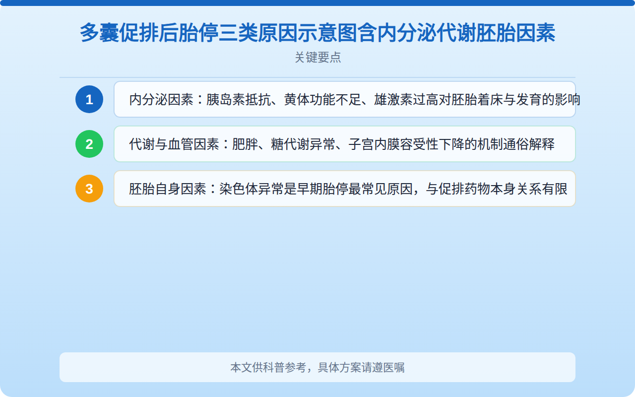 多囊促排后胎停三类原因示意图含内分泌代谢胚胎因素